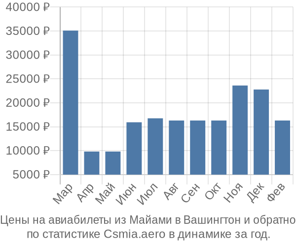 Авиабилеты из Майами в Вашингтон цены