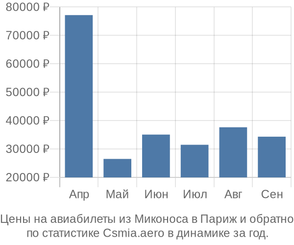 Авиабилеты из Миконоса в Париж цены