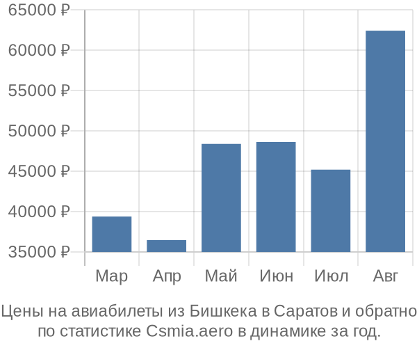 Авиабилеты из Бишкека в Саратов цены