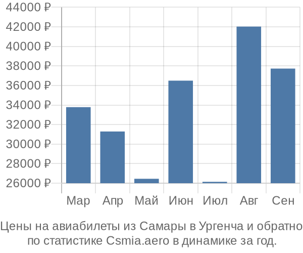 Авиабилеты из Самары в Ургенча цены