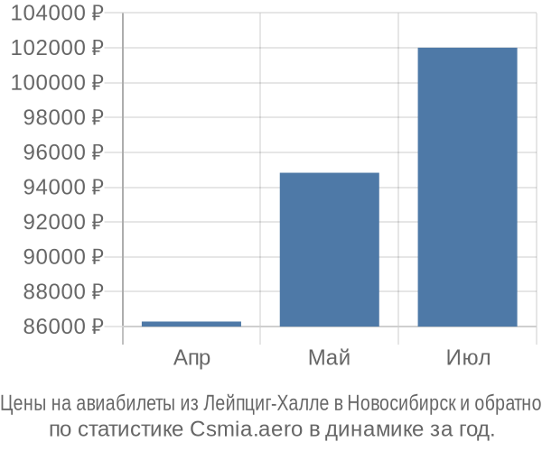 Авиабилеты из Лейпциг-Халле в Новосибирск цены