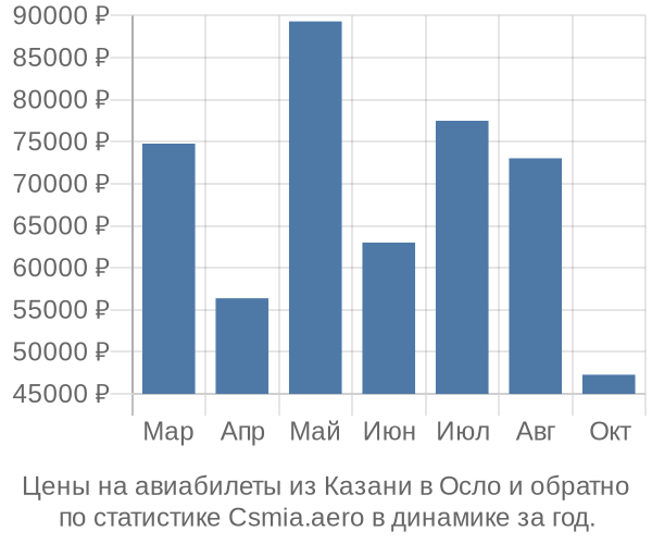 Авиабилеты из Казани в Осло цены