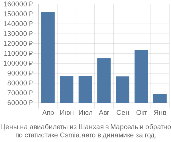 Авиабилеты из Шанхая в Марсель цены