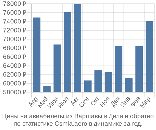 Авиабилеты из Варшавы в Дели цены