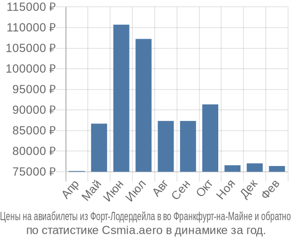 Авиабилеты из Форт-Лодердейла в во Франкфурт-на-Майне цены