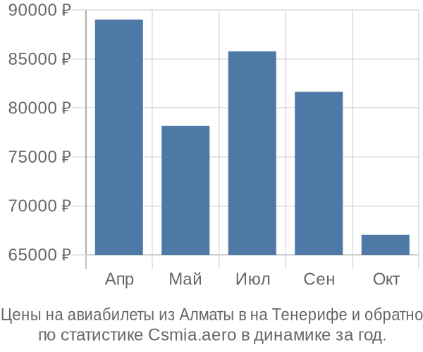 Авиабилеты из Алматы в на Тенерифе цены