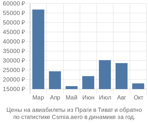 Авиабилеты из Праги в Тиват цены