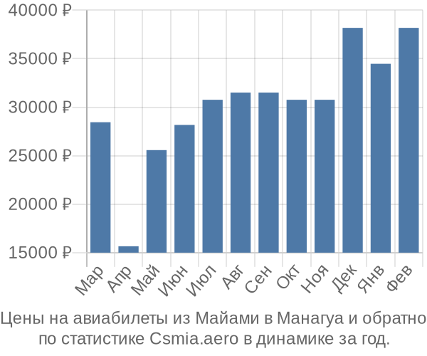 Авиабилеты из Майами в Манагуа цены