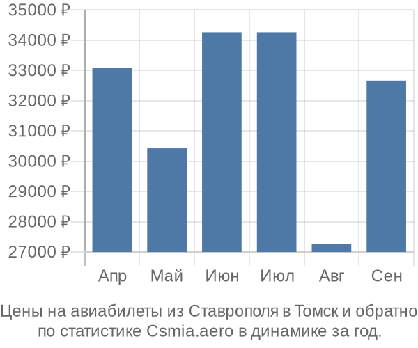 Авиабилеты из Ставрополя в Томск цены