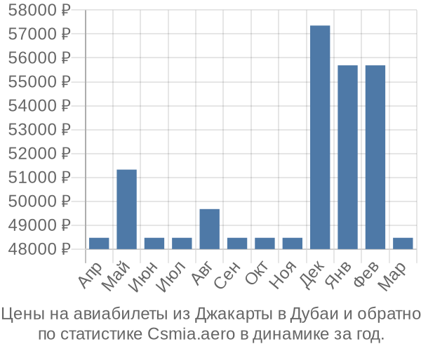 Авиабилеты из Джакарты в Дубаи цены