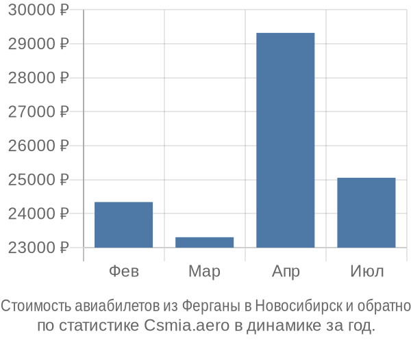 Стоимость авиабилетов из Ферганы в Новосибирск