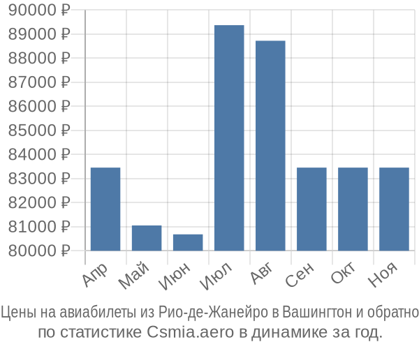 Авиабилеты из Рио-де-Жанейро в Вашингтон цены