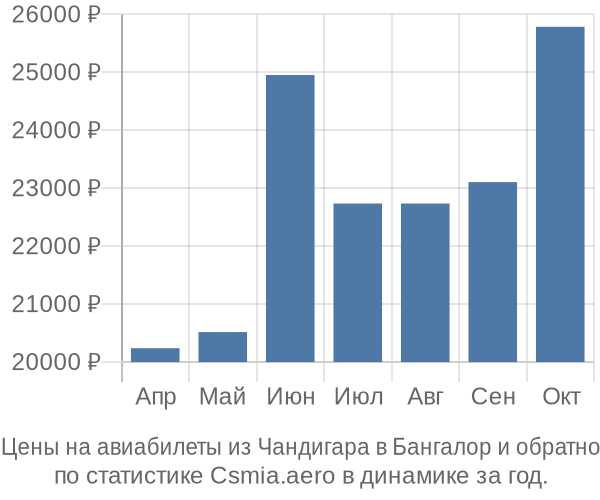Авиабилеты из Чандигара в Бангалор цены