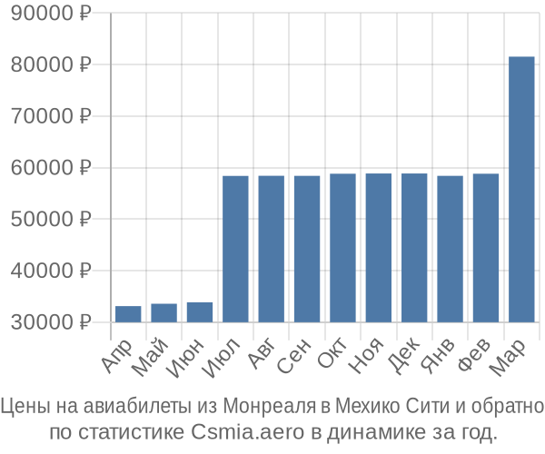 Авиабилеты из Монреаля в Мехико Сити цены