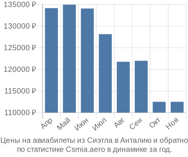 Авиабилеты из Сиэтла в Анталию цены