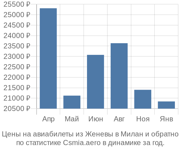 Авиабилеты из Женевы в Милан цены