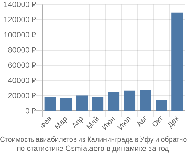 Стоимость авиабилетов из Калининграда в Уфу