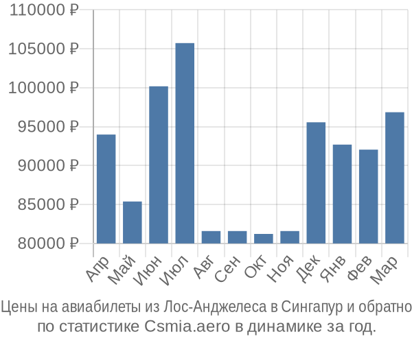 Авиабилеты из Лос-Анджелеса в Сингапур цены
