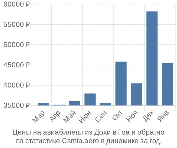 Авиабилеты из Дохи в Гоа цены