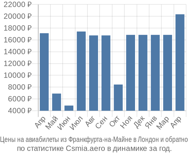 Авиабилеты из Франкфурта-на-Майне в Лондон цены