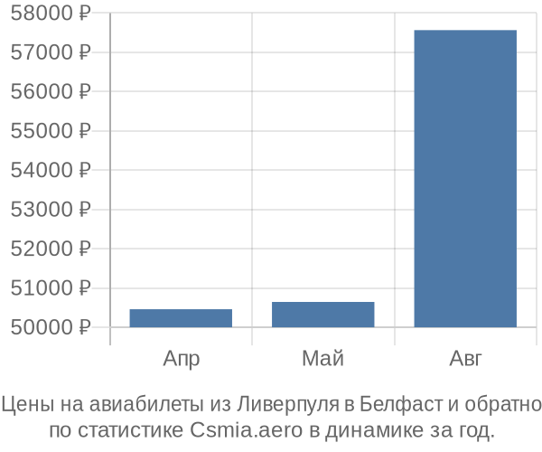 Авиабилеты из Ливерпуля в Белфаст цены