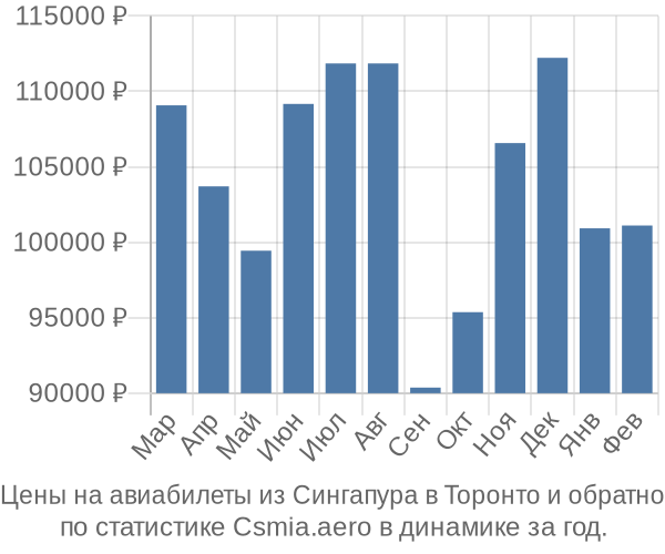 Авиабилеты из Сингапура в Торонто цены