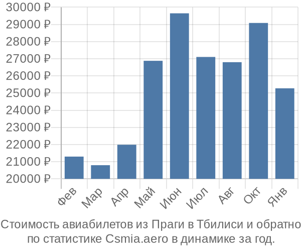 Стоимость авиабилетов из Праги в Тбилиси