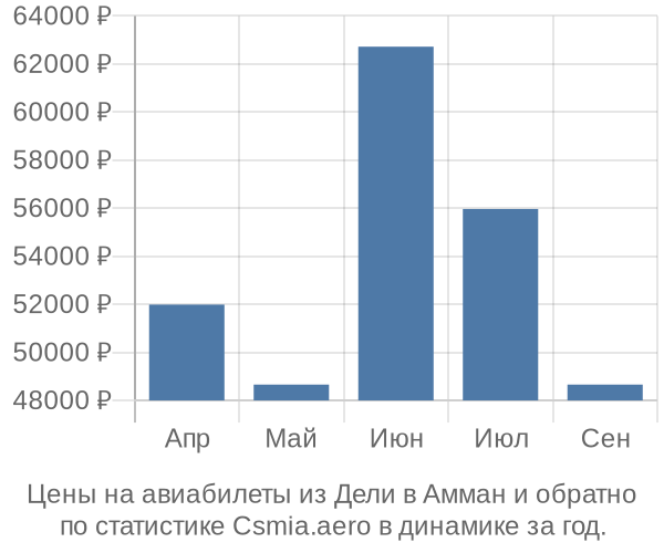 Авиабилеты из Дели в Амман цены