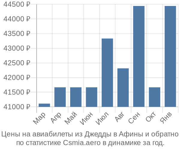 Авиабилеты из Джедды в Афины цены