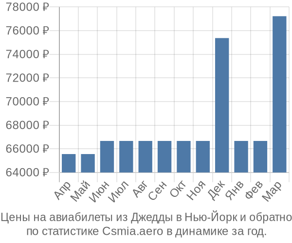 Авиабилеты из Джедды в Нью-Йорк цены