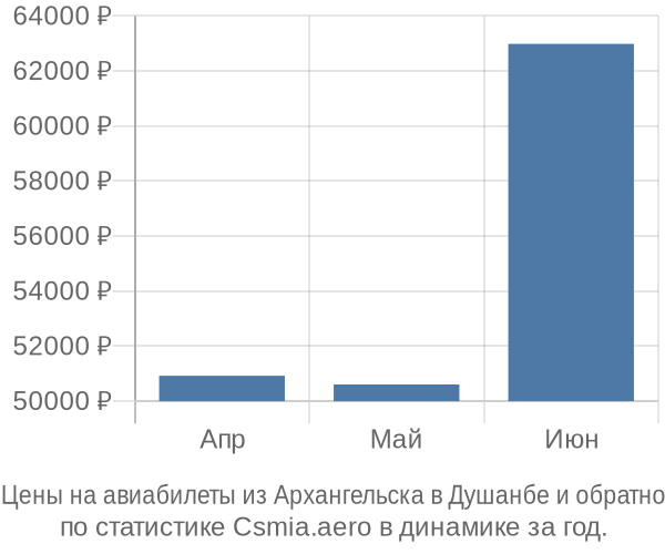 Авиабилеты из Архангельска в Душанбе цены