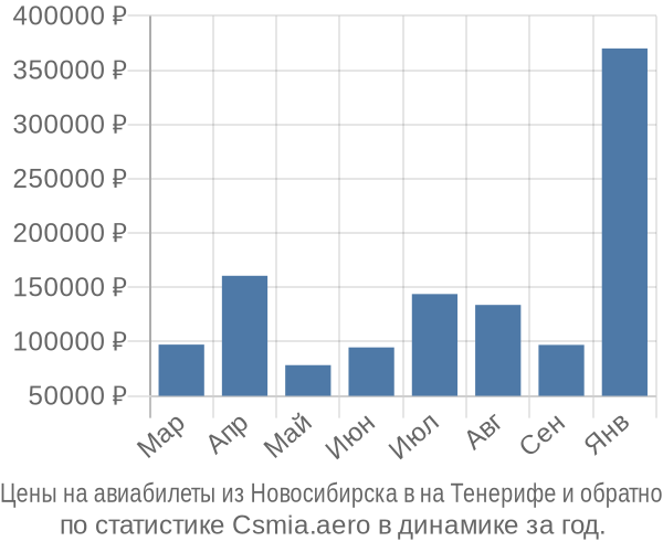 Авиабилеты из Новосибирска в на Тенерифе цены