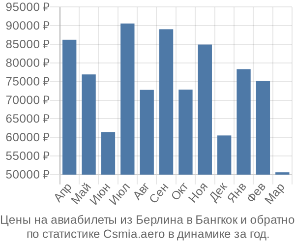 Авиабилеты из Берлина в Бангкок цены