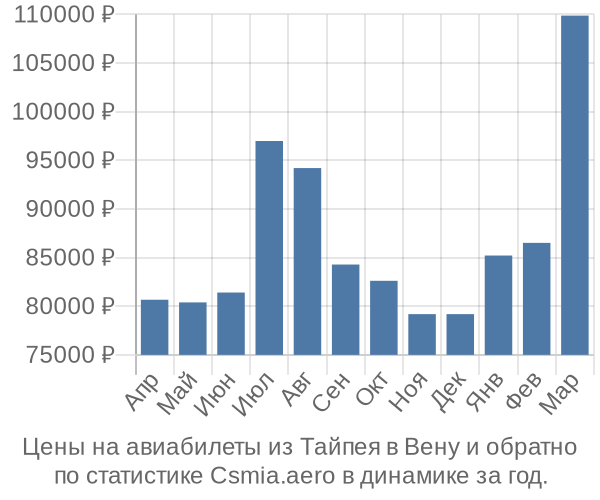 Авиабилеты из Тайпея в Вену цены