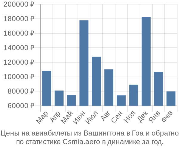 Авиабилеты из Вашингтона в Гоа цены