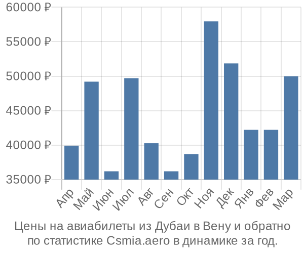 Авиабилеты из Дубаи в Вену цены