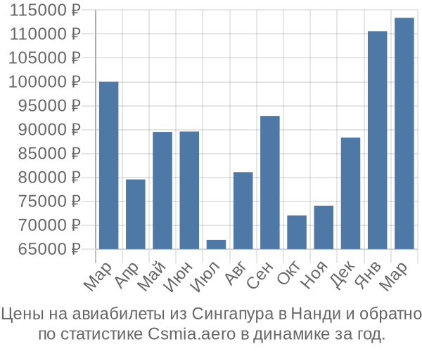 Авиабилеты из Сингапура в Нанди цены