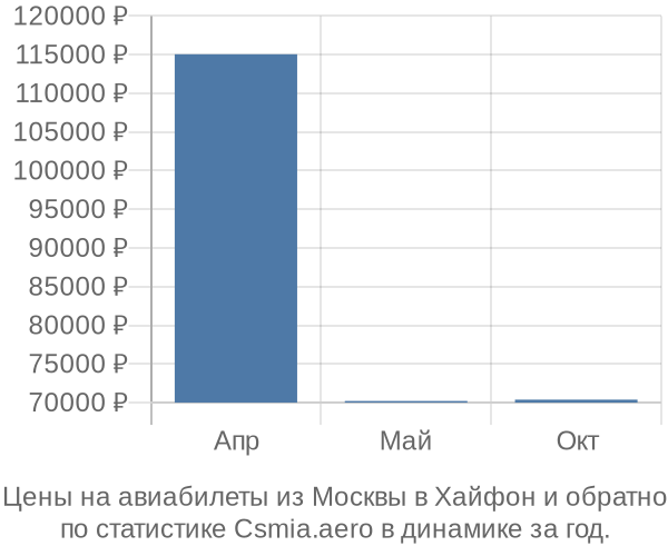 Авиабилеты из Москвы в Хайфон цены