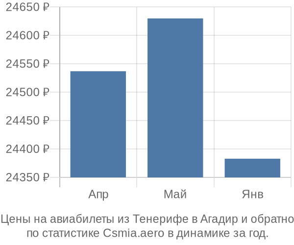 Авиабилеты из Тенерифе в Агадир цены