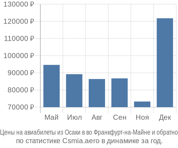Авиабилеты из Осаки в во Франкфурт-на-Майне цены