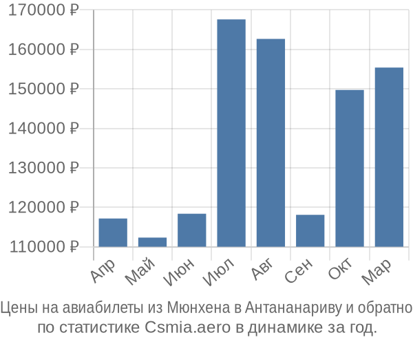 Авиабилеты из Мюнхена в Антананариву цены