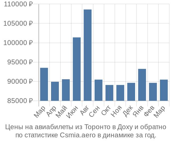 Авиабилеты из Торонто в Доху цены