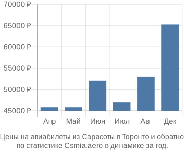 Авиабилеты из Сарасоты в Торонто цены