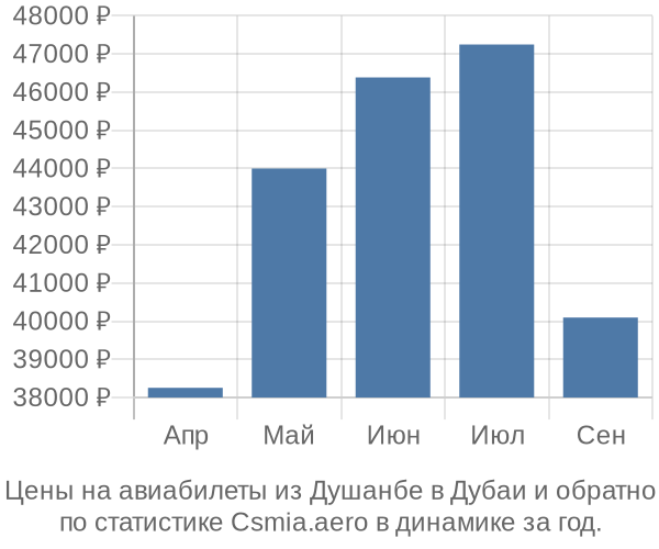 Авиабилеты из Душанбе в Дубаи цены