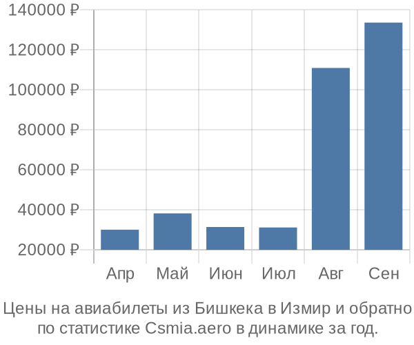 Авиабилеты из Бишкека в Измир цены