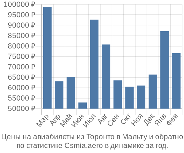 Авиабилеты из Торонто в Мальту цены