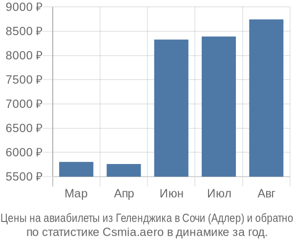 Авиабилеты из Геленджика в Сочи (Адлер) цены