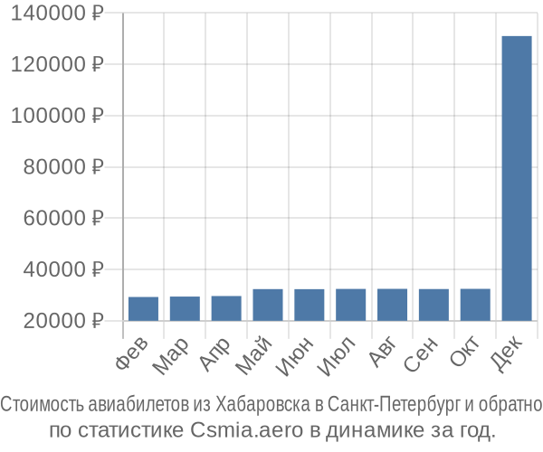 Стоимость авиабилетов из Хабаровска в Санкт-Петербург