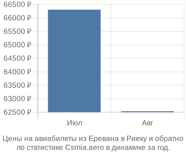 Авиабилеты из Еревана в Риеку цены