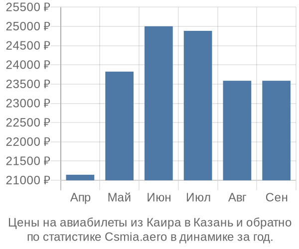 Авиабилеты из Каира в Казань цены